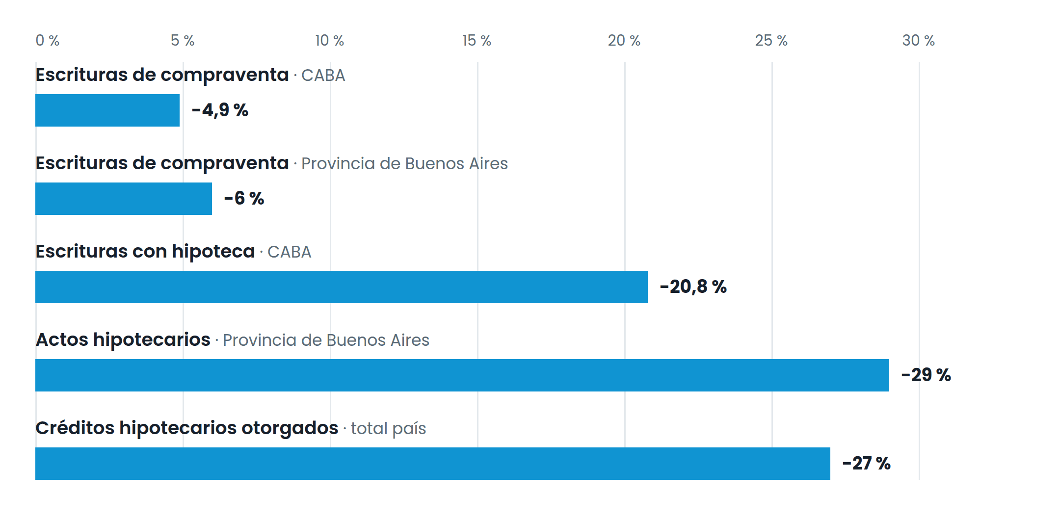 Variación interanual de agosto 2026: las compraventas bajaron entre 5 y 6 %, y las operaciones con hipoteca y los créditos otorgados, entre 21 y 29 %