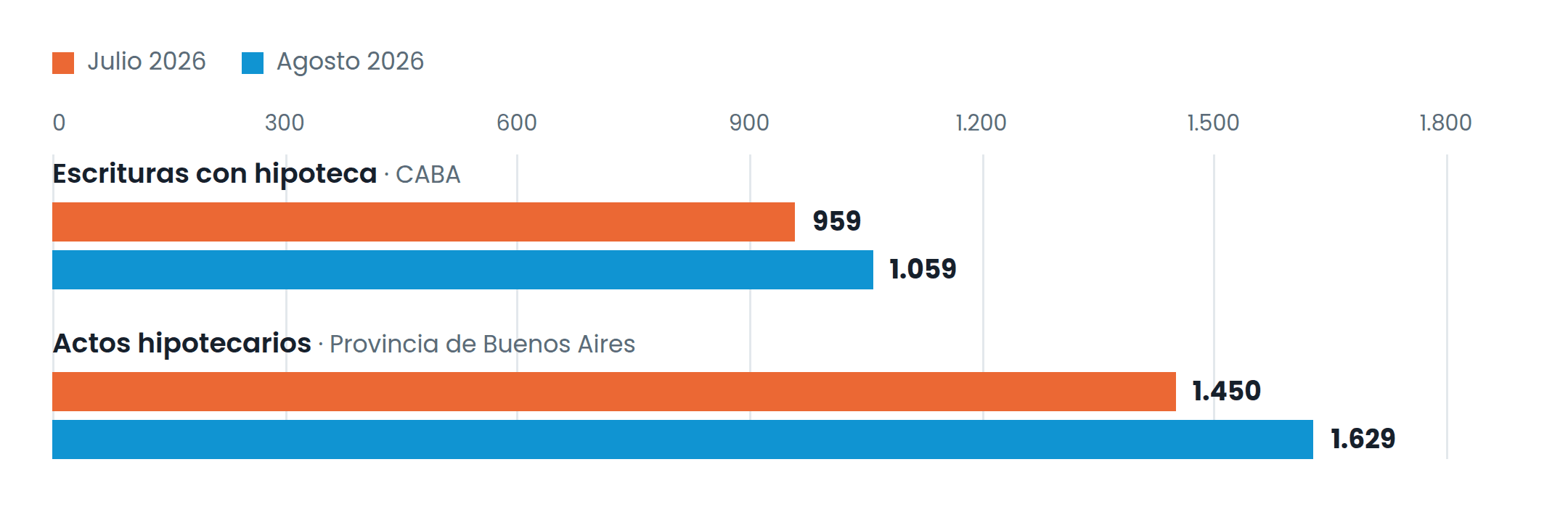 Escrituras con hipoteca en CABA y actos hipotecarios en Provincia: subieron entre 10 y 12 % de julio a agosto de 2026